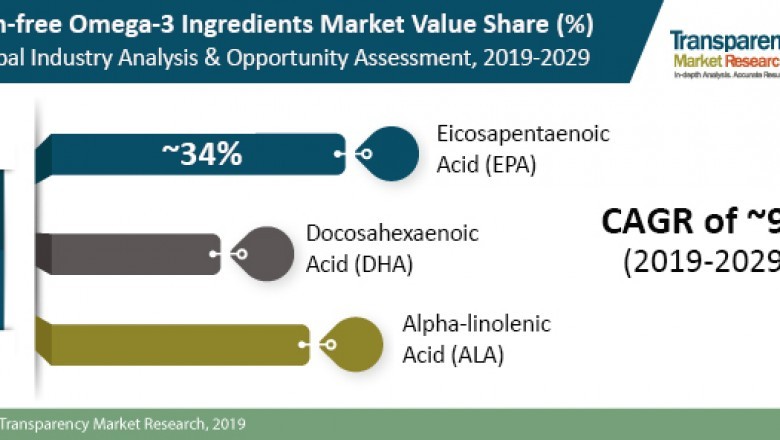 Fish-free Omega-3 Ingredients Market to Reach US$ 1.3 Bn in 2029