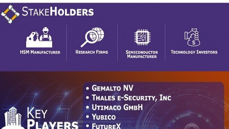 Hardware Security Modules Market is growing at a CAGR of 12.8% from 2020 to 2027