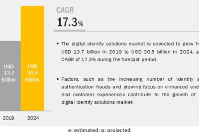 Digital Identity Solutions Market Worth $30.5 Billion by 2024 - Exclusive Report by MarketsandMarkets™