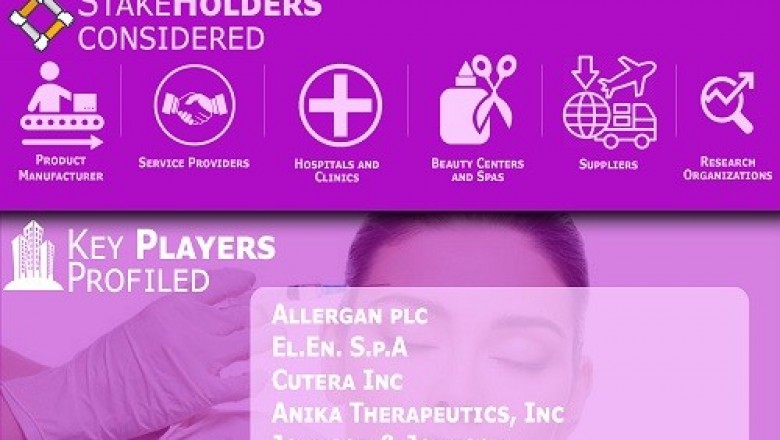 Medical Aesthetics Market is is projected to reach USD 22.47 billion by 2027