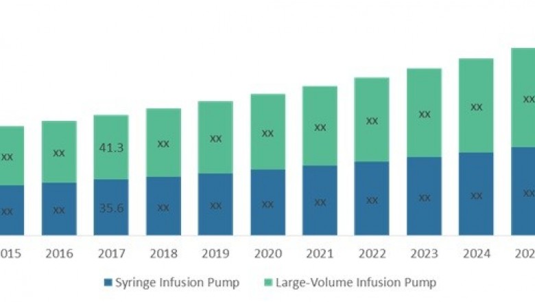 Veterinary Infusion Pump Market To Surpass US$ 119.27 Million By 2025 - Coherent Market Insights