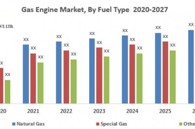 Gas Engine Market