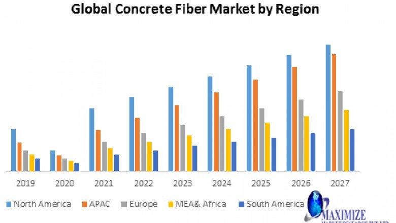 Global Concrete Fiber Market