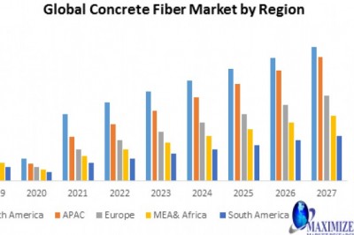 Global Concrete Fiber Market