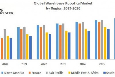 Global Warehouse Robotics Market