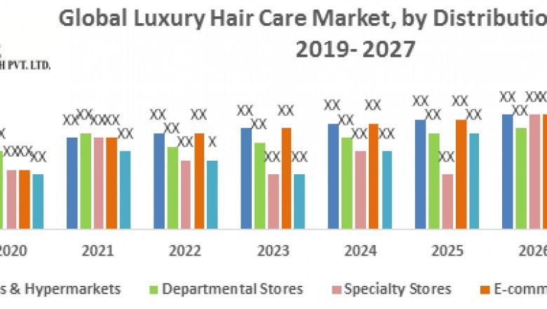 Global Luxury Hair Care Market- Industry Analysis and forecast 2027