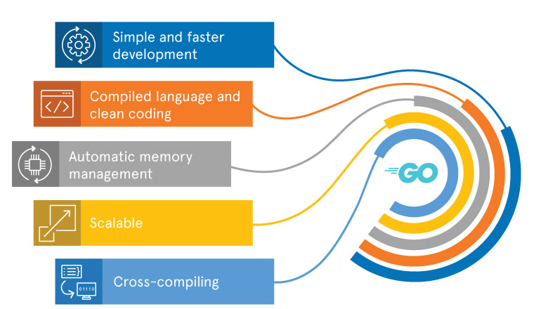 Bbuild server-side application using Golang