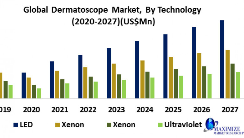Global Dermatoscope Market