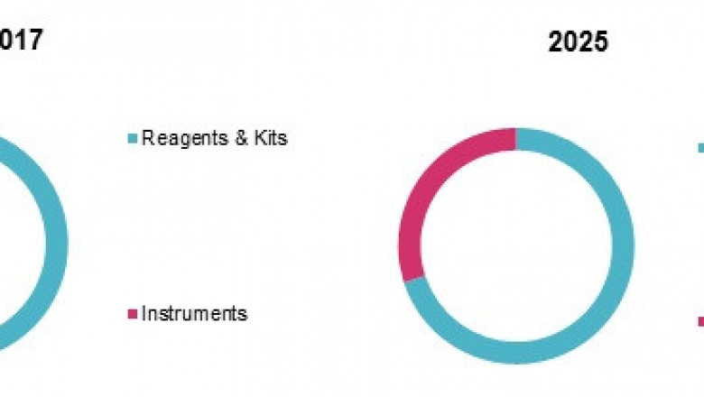 Sample Preparation Market To Surpass US$ 9.3 Billion By 2025 - Coherent Market Insights