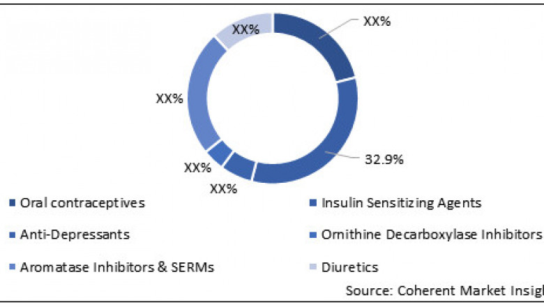 Polycystic Ovary Syndrome Treatment Market Opportunity Analysis-2027