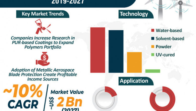 Wind Power Coatings Market to surpass US$ 2 Bn by 2027
