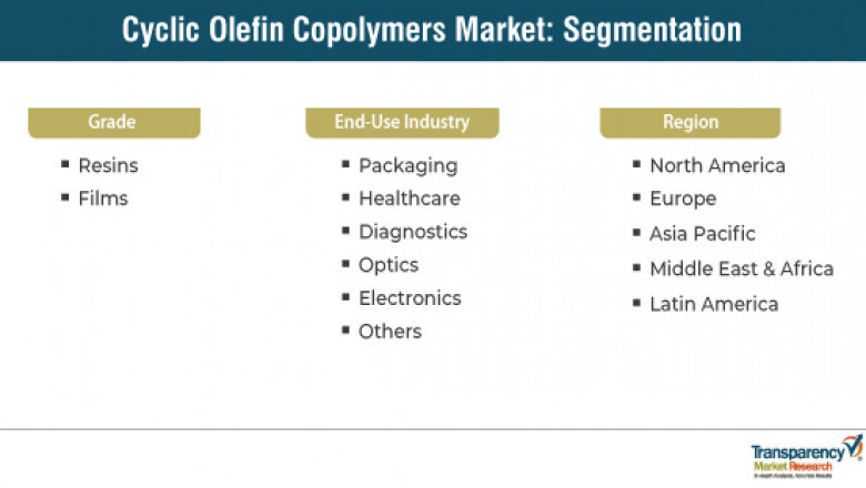 Cyclic Olefin Copolymers Market to reach US$ 900 Mn by 2027