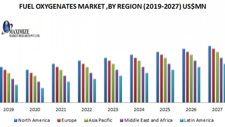 Fuel Oxygenates Market