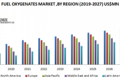 Fuel Oxygenates Market