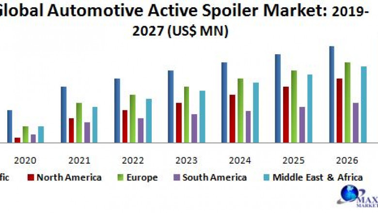 Global Automotive Active Spoiler Market