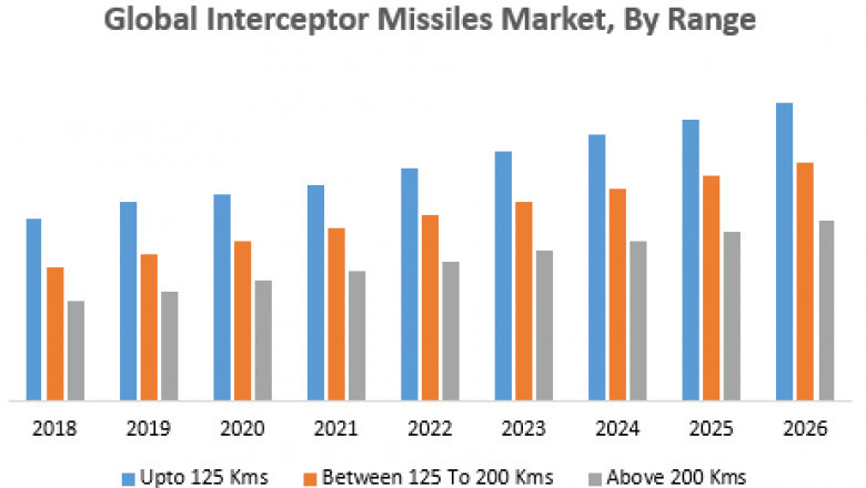 Global Interceptor Missiles Market