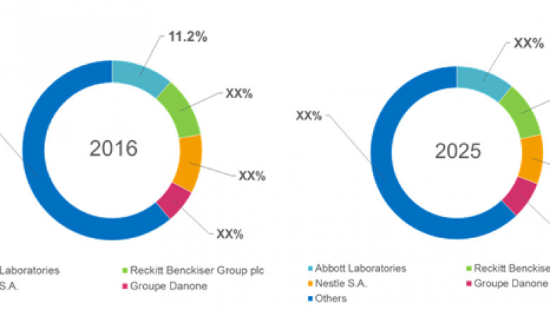 Pediatric Nutrition Market Size, Trends, Shares, Insights and Forecast – 2018-2026
