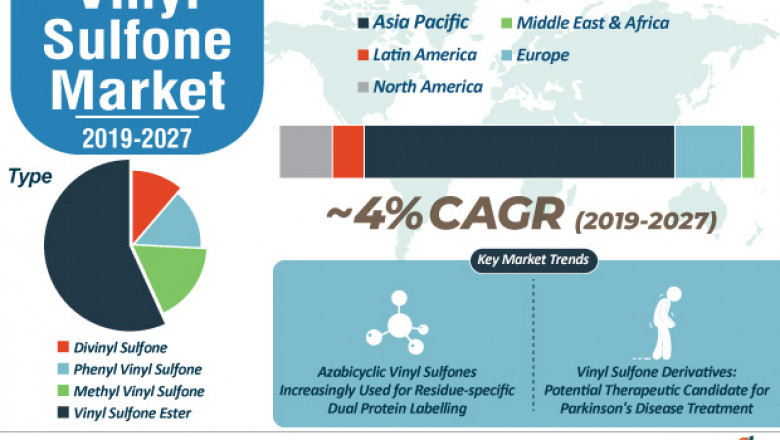 Vinyl Sulfone Market Valuation to reach US$ 2.4 Bn by 2027