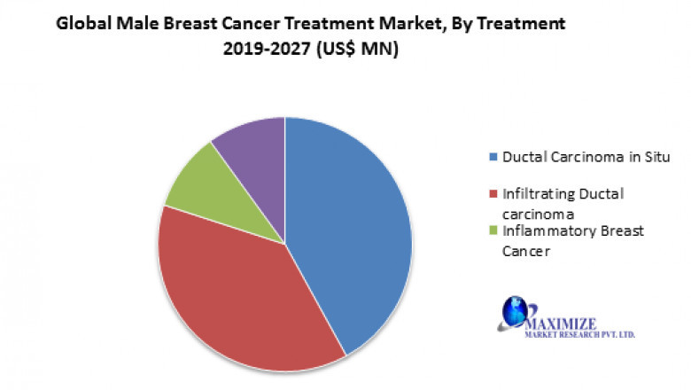 Global Male Breast Cancer Treatment Market