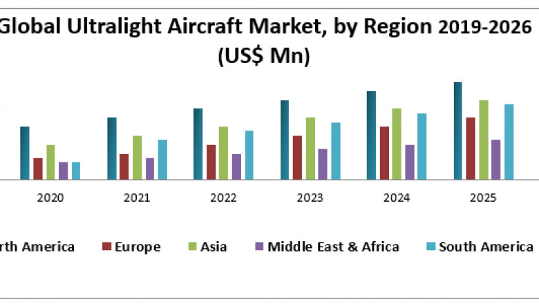 Global Ultralight Aircraft Market – Industry Analysis and Forecast (2019-2027)