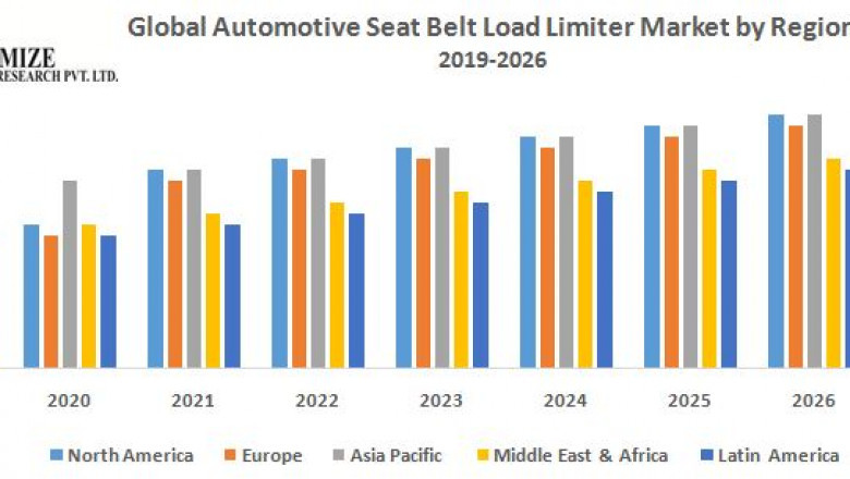 Global Automotive Seat Belt Load Limiter Market