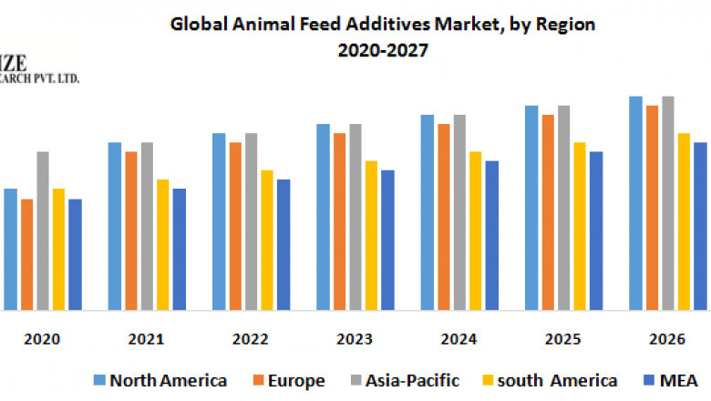 Global Animal Feed Additives Market