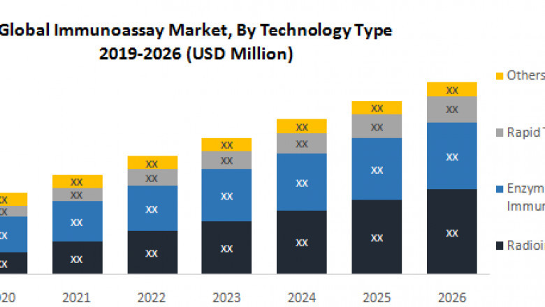 Global Immunoassay Market