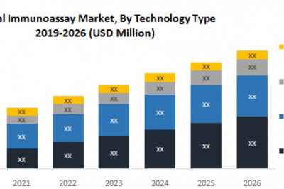 Global Immunoassay Market