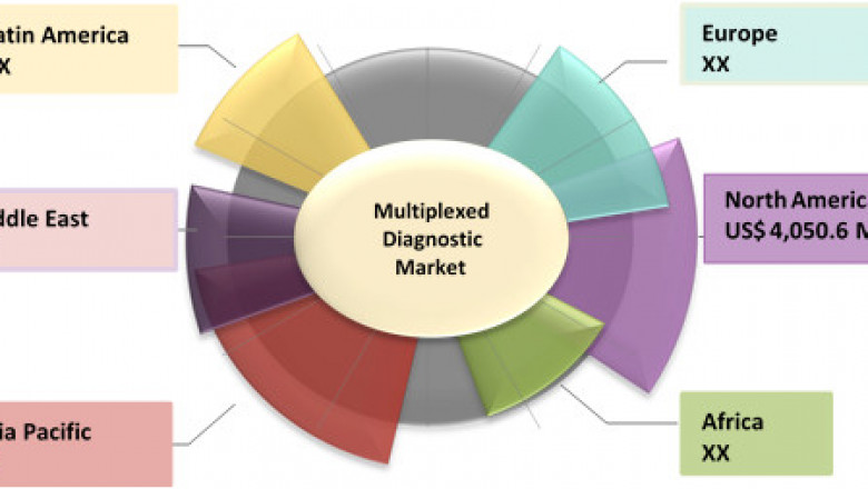 Multiplexed Diagnostic Market Size, Trends, Shares, Insights and Forecast – 2019-2027