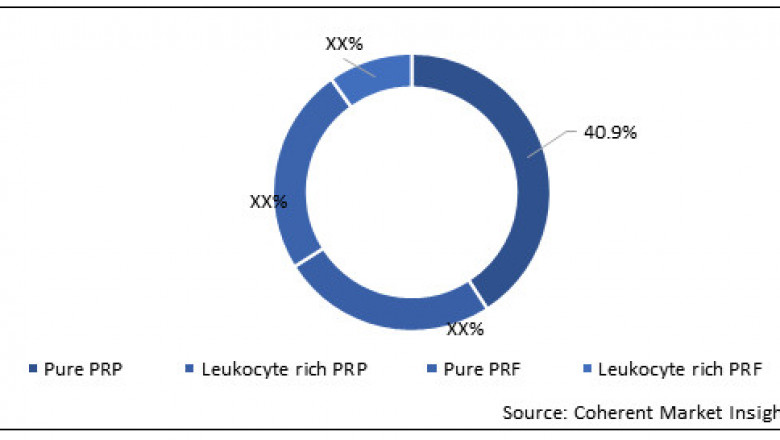 Platelet-Rich Plasma Market To Reach US$ 780.8 Million By 2027 - Coherent Market Insights