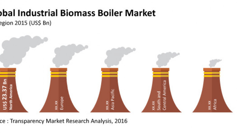 Industrial Biomass Boiler Market To Reach US$193.1 bn by 2025