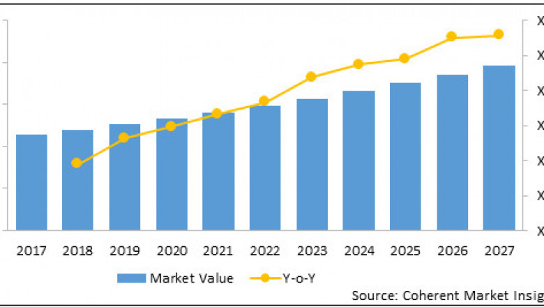 Rx Medical Food Market To Surpass US$ 30,757.3 Million By 2027 - Coherent Market Insights