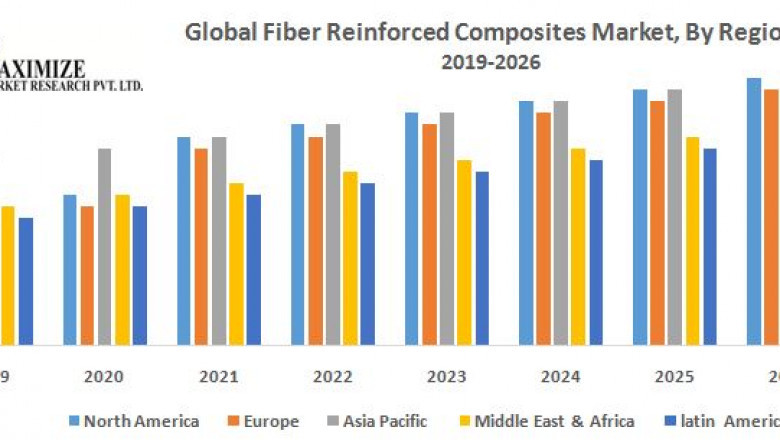 Global Fiber Reinforced Composites Market