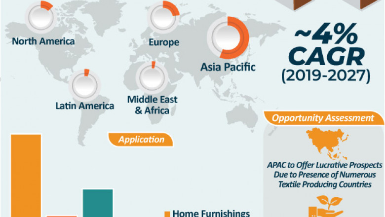 Textile Auxiliaries Market to reach US$ 10 Bn by 2027