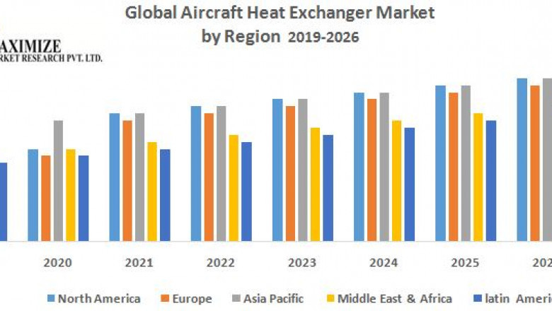 Global Aircraft Heat Exchanger Market