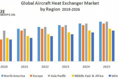 Global Aircraft Heat Exchanger Market