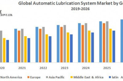 Global Automatic Lubrication System Market