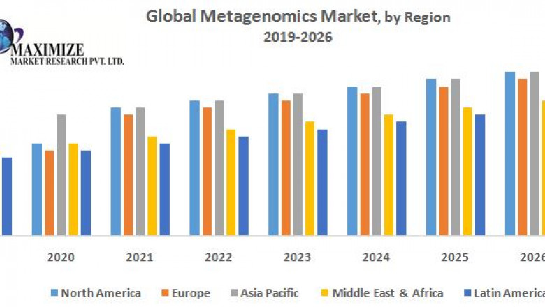 Global Metagenomics Market