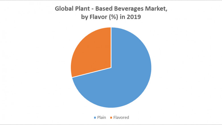 Global Plant – Based Beverages Market