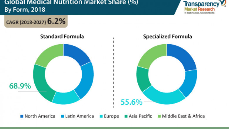 Medical Nutrition Market - Global Industry Report, 2027