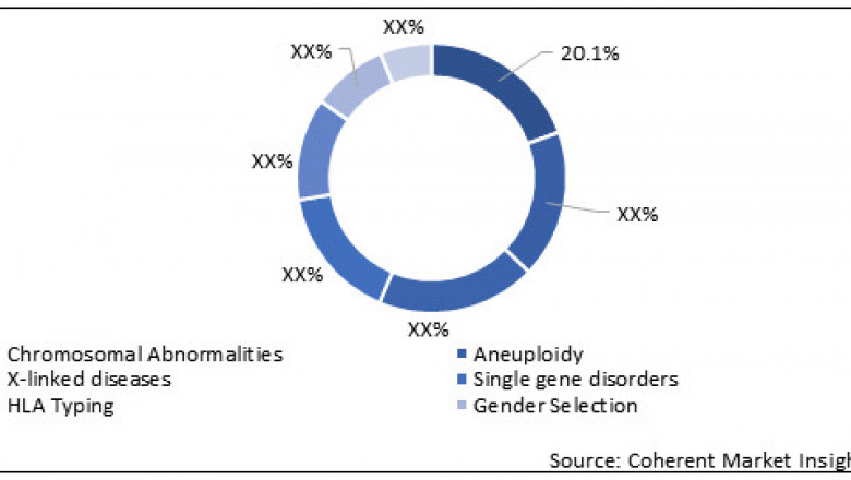 Preimplantation Genetic Diagnosis Market Size Share Trends Forecast 2027