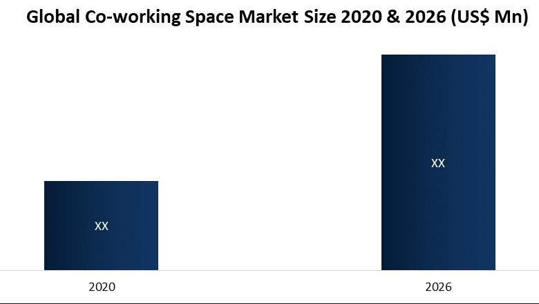 Global Co-working Space Market
