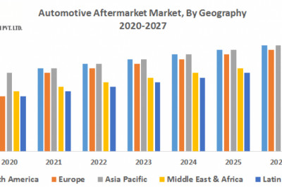 Automotive Aftermarket Market – Industry Analysis and Forecast (2019-2027