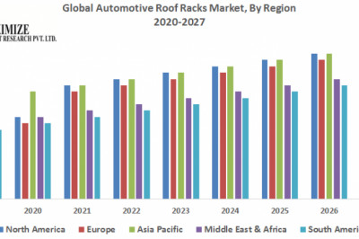 Global Automotive Roof Racks Market-Industry Analysis and Forecast (2020-2027)