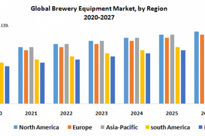 Global Brewery Equipment Market : Industry Analysis and Forecast (2019-2027