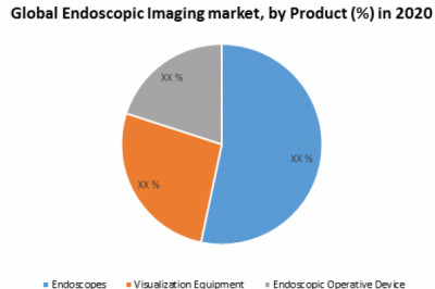 Global Endoscopic Imaging Market- Industry Analysis, Growth, Segmentation and Forecast 2020-2026
