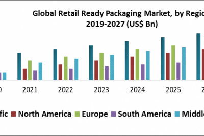 Global Retail Ready Packaging Market – Industry Analysis and Forecast (2019-2027)