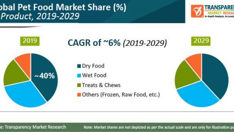 Pet Food Market Valuation to be US$ 168.3 Bn by 2029
