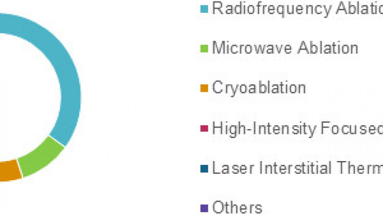 Ablation Devices Market To Surpass US$ 4,290.82 Million By 2027 - Coherent Market Insights