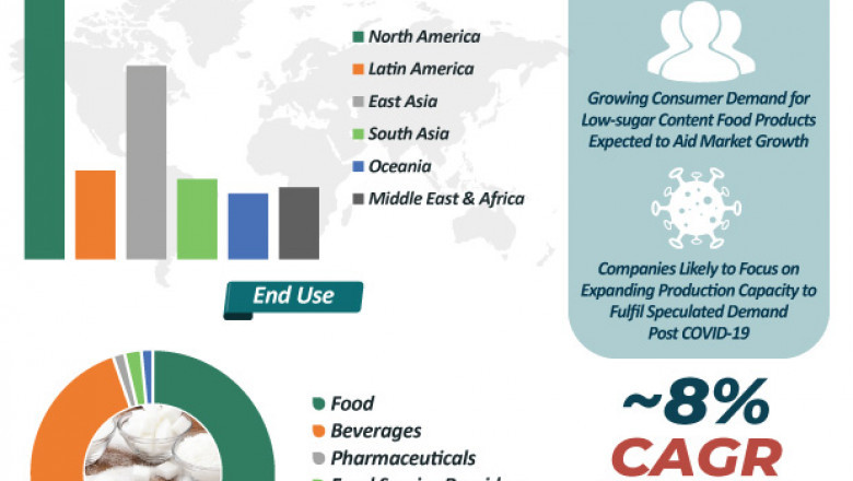 Allulose Market to Reach Valuation of ~US$ 450 Mn By 2030